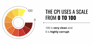 India ranks 85th in Corruption Perceptions Index (CPI) 2021; Top- Denmark, Finland, NZ